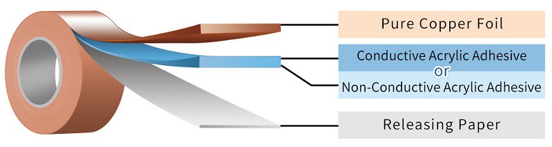 Copper Foil Tape Construction